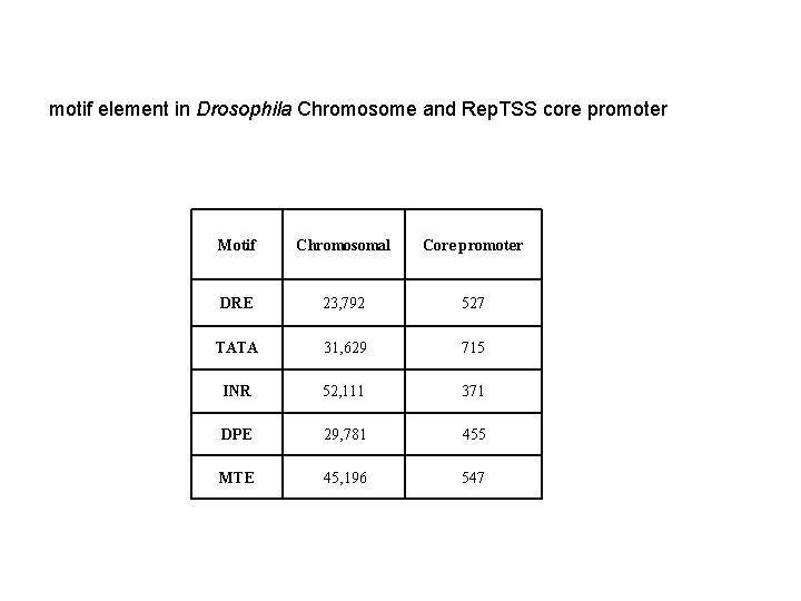 motif element in Drosophila Chromosome and Rep. TSS core promoter Motif Chromosomal Core promoter