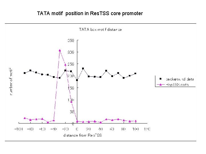 TATA motif position in Res. TSS core promoter 