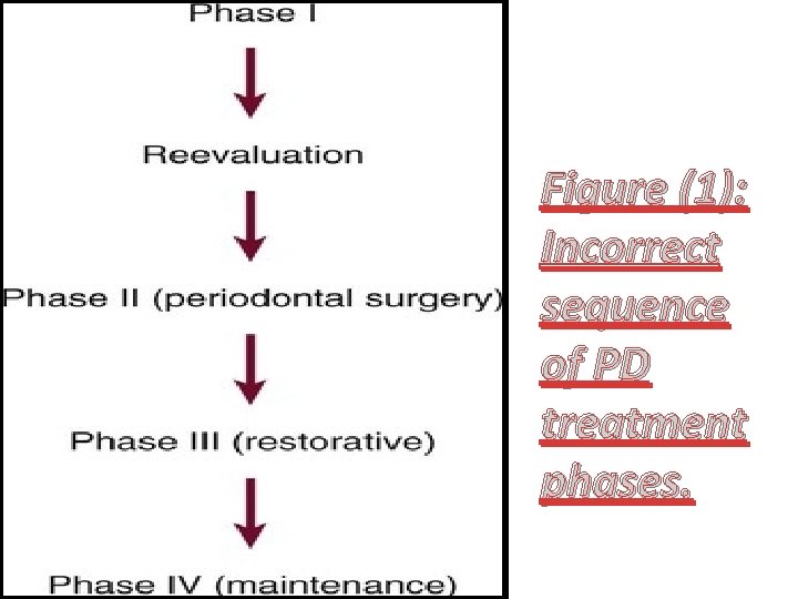 Incorrect Figure (1): Incorrect sequence of PD treatment phases. 