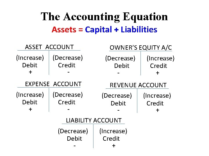 The Accounting Equation Assets = Capital + Liabilities ASSET ACCOUNT (Increase) (Decrease) Debit Credit