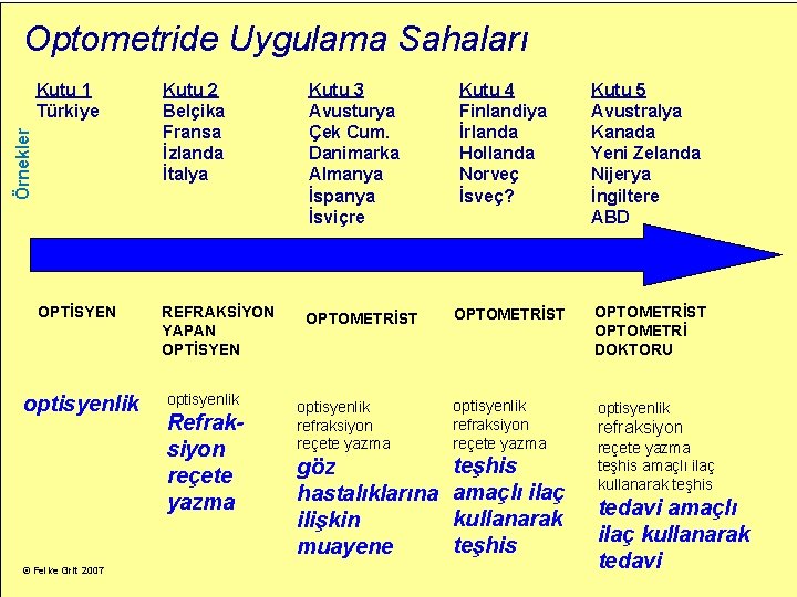 Optometride Uygulama Sahaları Kutu 2 Belçika Fransa İzlanda İtalya Kutu 3 Avusturya Çek Cum.