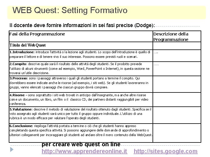 WEB Quest: Setting Formativo Il docente deve fornire informazioni in sei fasi precise (Dodge): WEB Quest: Setting Formativo Il docente deve fornire informazioni in sei fasi precise (Dodge):