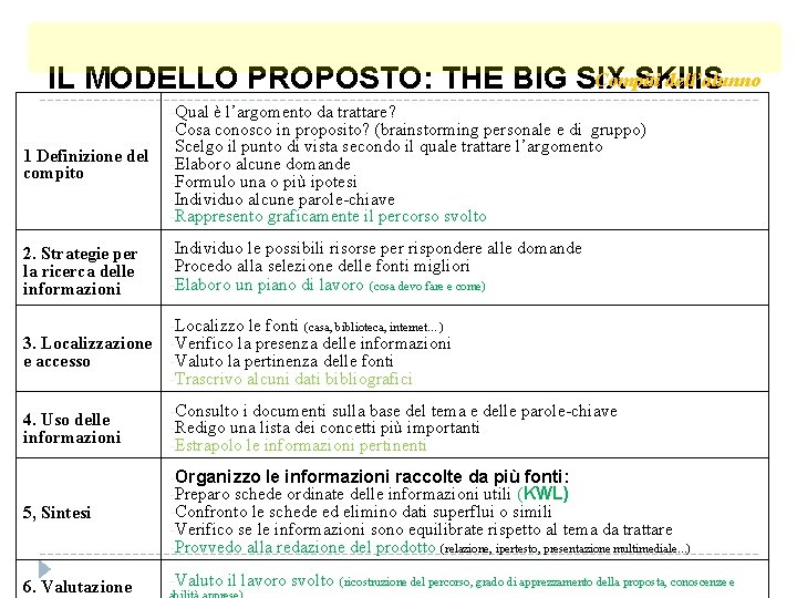 Compiti dell’alunno IL MODELLO PROPOSTO: THE BIG SIX SKIll. S 1 Definizione del compito Compiti dell’alunno IL MODELLO PROPOSTO: THE BIG SIX SKIll. S 1 Definizione del compito