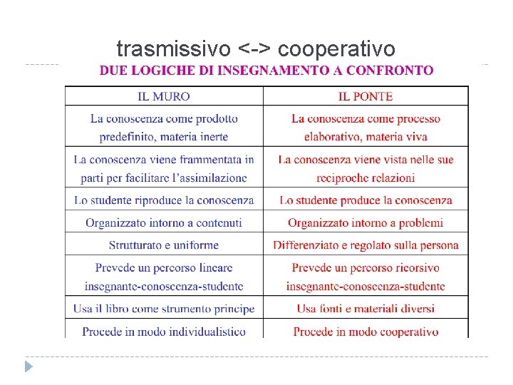 trasmissivo <-> cooperativo trasmissivo <-> cooperativo