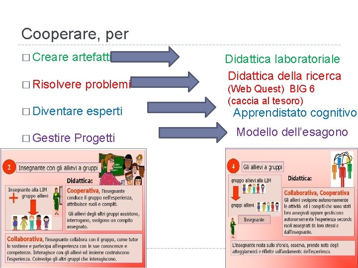 Cooperare, per � Creare artefatti � Risolvere problemi � Diventare esperti � Gestire Progetti Cooperare, per � Creare artefatti � Risolvere problemi � Diventare esperti � Gestire Progetti