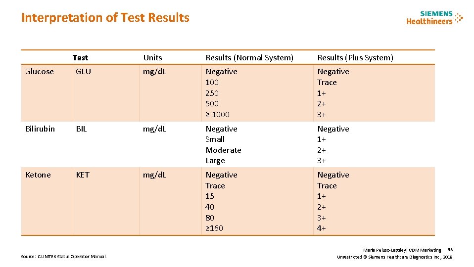 Interpretation of Test Results Test Units Results (Normal System) Results (Plus System) Glucose GLU