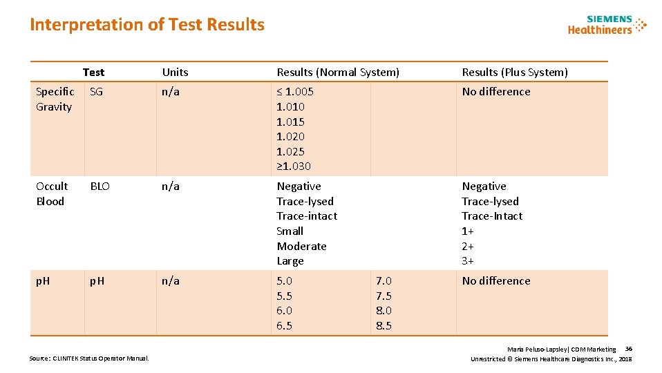 Interpretation of Test Results Test Units Results (Normal System) Results (Plus System) Specific Gravity