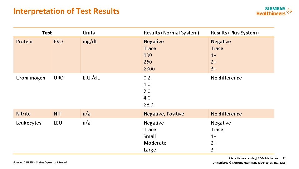 Interpretation of Test Results Test Units Results (Normal System) Results (Plus System) Protein PRO