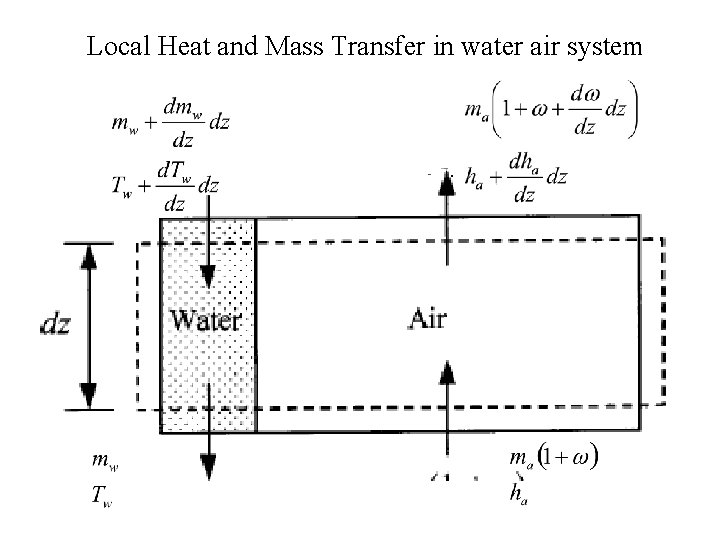 Local Heat and Mass Transfer in water air system 