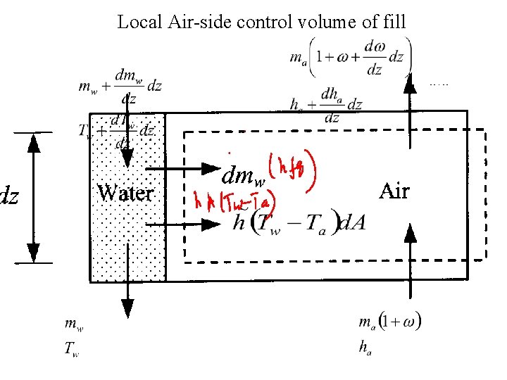 Local Air-side control volume of fill 