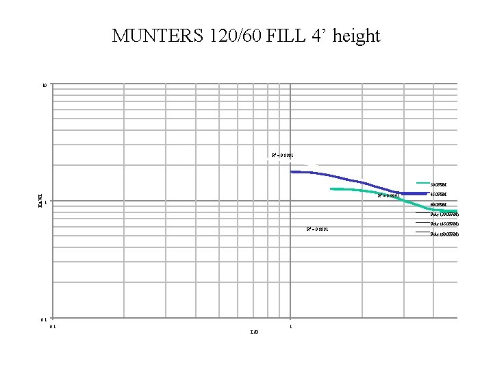 MUNTERS 120/60 FILL 4’ height 10 R 2 = 0. 9991 KAV/L 300 FPM