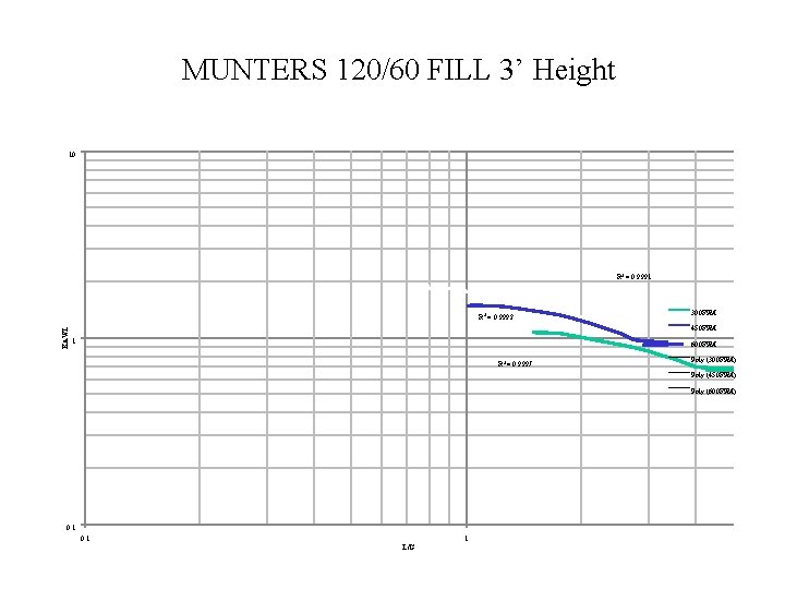 MUNTERS 120/60 FILL 3’ Height 10 R 2 = 0. 9991 KAV/L R 2