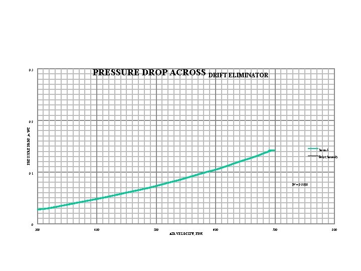 PRESSURE DROP ACROSS DRIFT ELIMINATOR 0. 3 PRESSURE DROP , in WC 0. 2