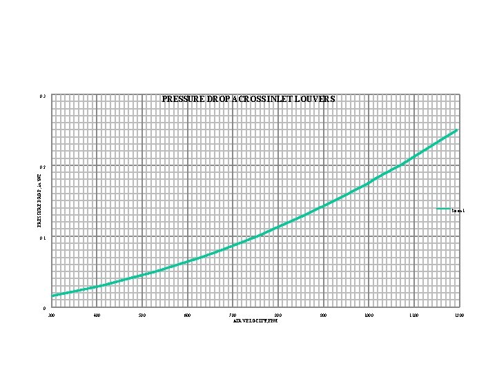 0. 3 PRESSURE DROP ACROSS INLET LOUVERS PRESSURE DROP , in WC 0. 2