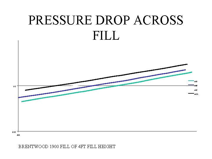 PRESSURE DROP ACROSS FILL wl 4 wl 6 0. 2 wl 8 wl 11