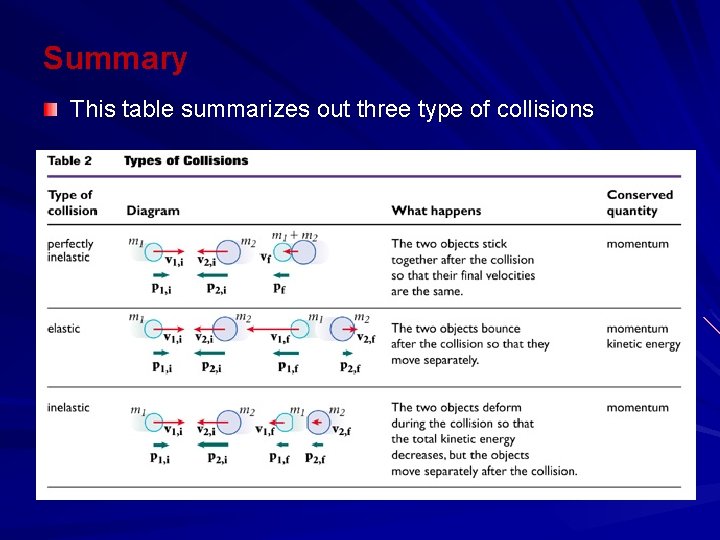 Summary This table summarizes out three type of collisions 