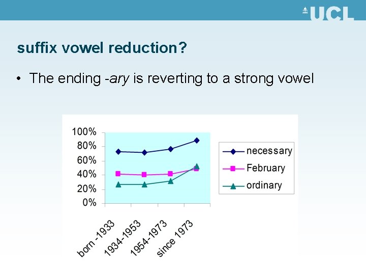 suffix vowel reduction? • The ending -ary is reverting to a strong vowel 
