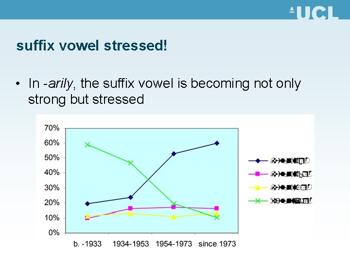 suffix vowel stressed! • In -arily, the suffix vowel is becoming not only strong