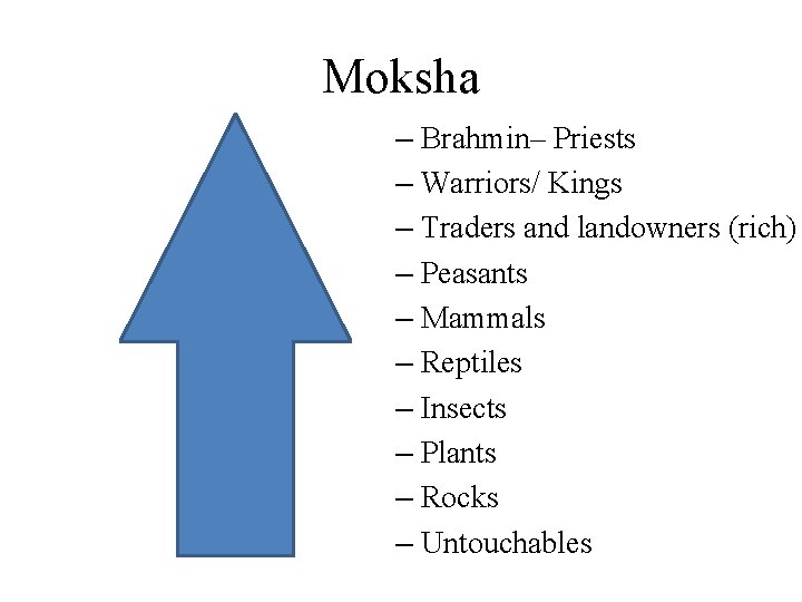 Moksha – Brahmin– Priests – Warriors/ Kings – Traders and landowners (rich) – Peasants