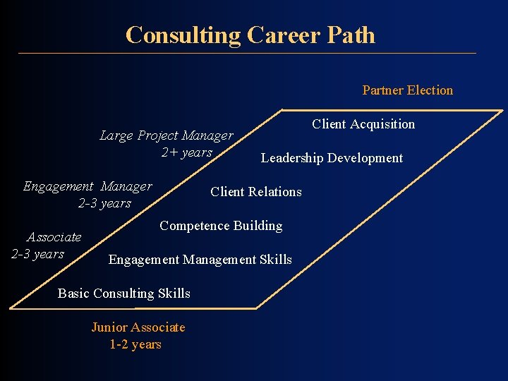 Consulting Career Path Partner Election Large Project Manager 2+ years Engagement Manager 2 -3 Consulting Career Path Partner Election Large Project Manager 2+ years Engagement Manager 2 -3