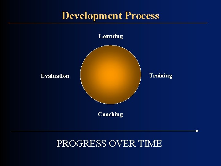 Development Process Learning Training Evaluation Coaching PROGRESS OVER TIME Development Process Learning Training Evaluation Coaching PROGRESS OVER TIME