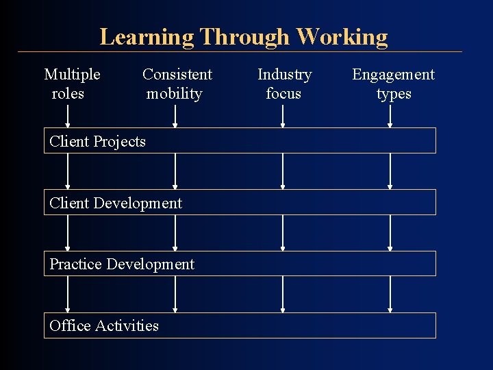 Learning Through Working Multiple roles Consistent mobility Client Projects Client Development Practice Development Office Learning Through Working Multiple roles Consistent mobility Client Projects Client Development Practice Development Office