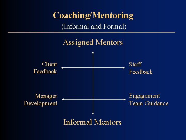 Coaching/Mentoring (Informal and Formal) Assigned Mentors Client Feedback Staff Feedback Engagement Team Guidance Manager Coaching/Mentoring (Informal and Formal) Assigned Mentors Client Feedback Staff Feedback Engagement Team Guidance Manager