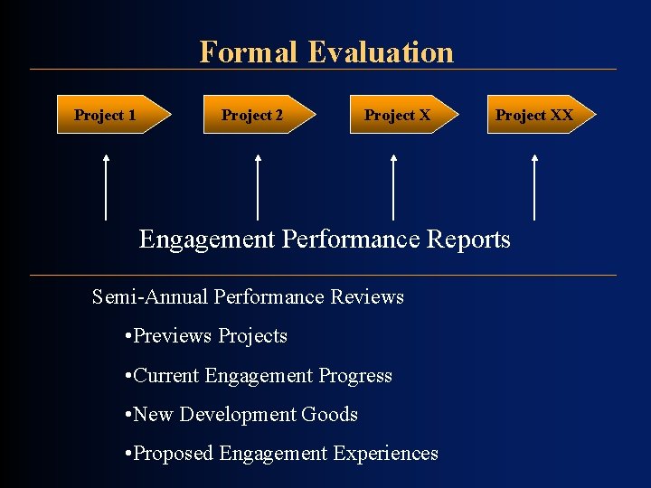 Formal Evaluation Project 1 Project 2 Project XX Engagement Performance Reports Semi-Annual Performance Reviews Formal Evaluation Project 1 Project 2 Project XX Engagement Performance Reports Semi-Annual Performance Reviews
