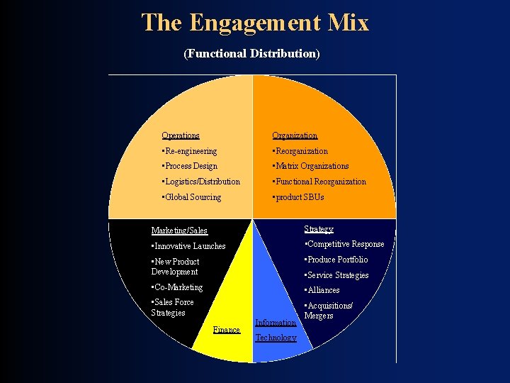 The Engagement Mix (Functional Distribution) Operations Organization • Re-engineering • Reorganization • Process Design The Engagement Mix (Functional Distribution) Operations Organization • Re-engineering • Reorganization • Process Design