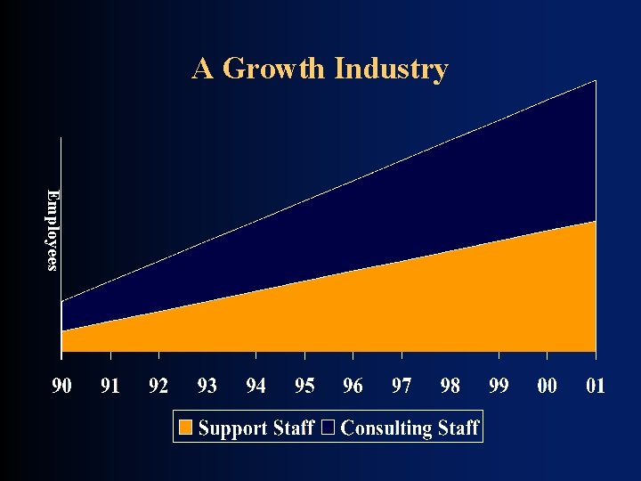 A Growth Industry Employees A Growth Industry Employees