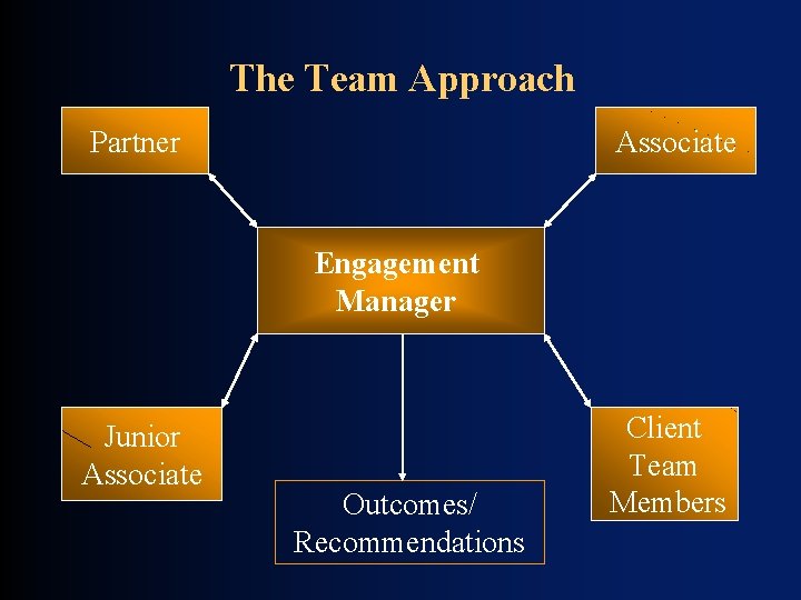 The Team Approach Partner Associate Engagement Manager Junior Associate Outcomes/ Recommendations Client Team Members The Team Approach Partner Associate Engagement Manager Junior Associate Outcomes/ Recommendations Client Team Members