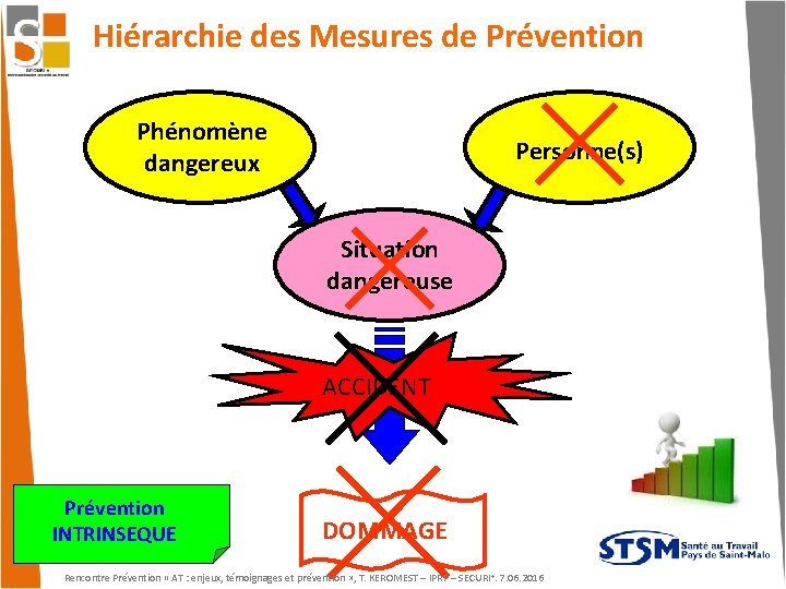 Hiérarchie des Mesures de Prévention Phénomène dangereux Personne(s) Situation dangereuse ACCIDENT Prévention INTRINSEQUE DOMMAGE