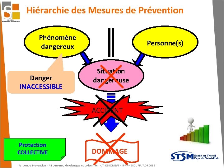 Hiérarchie des Mesures de Prévention Phénomène dangereux Danger INACCESSIBLE Personne(s) Situation dangereuse ACCIDENT Protection