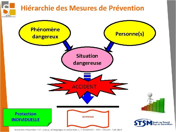 Hiérarchie des Mesures de Prévention Phénomène dangereux Personne(s) Situation dangereuse ACCIDENT Protection INDIVIDUELLE DOMMAGE