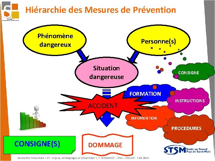 Hiérarchie des Mesures de Prévention Phénomène dangereux Personne(s) Situation dangereuse CONSIGNE FORMATION INSTRUCTIONS ACCIDENT