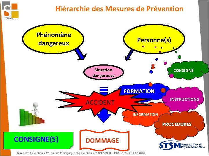 Hiérarchie des Mesures de Prévention Phénomène dangereux Personne(s) Situation dangereuse CONSIGNE FORMATION INSTRUCTIONS ACCIDENT
