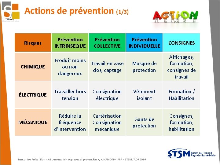 Actions de prévention (1/3) Prévention INDIVIDUELLE CONSIGNES CHIMIQUE Produit moins Travail en vase ou