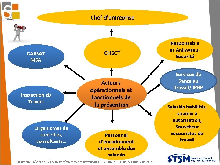 Chef d’entreprise CARSAT MSA Inspection du Travail Organismes de contrôles, consultants… CHSCT Acteurs opérationnels