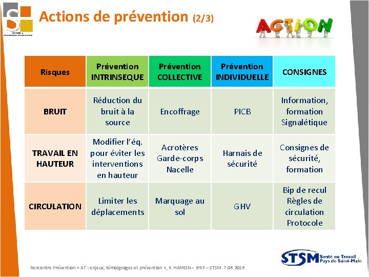 Actions de prévention (2/3) Risques Prévention INTRINSEQUE BRUIT Réduction du bruit à la source