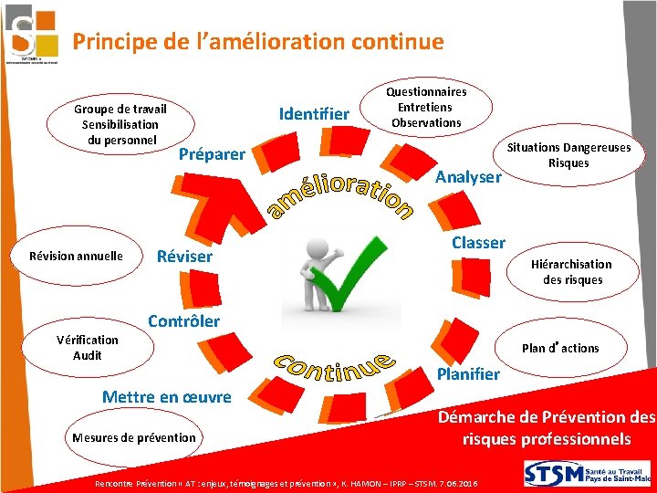 Principe de l’amélioration continue Groupe de travail Sensibilisation du personnel Identifier Questionnaires Entretiens Observations