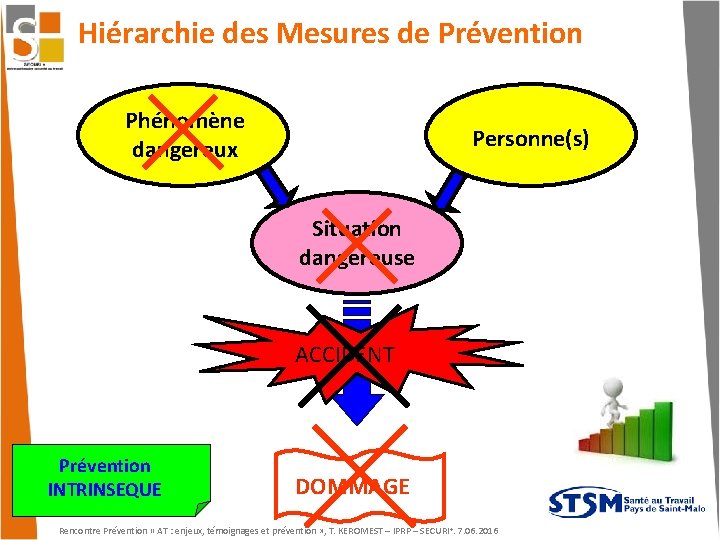 Hiérarchie des Mesures de Prévention Phénomène dangereux Personne(s) Situation dangereuse ACCIDENT Prévention INTRINSEQUE DOMMAGE