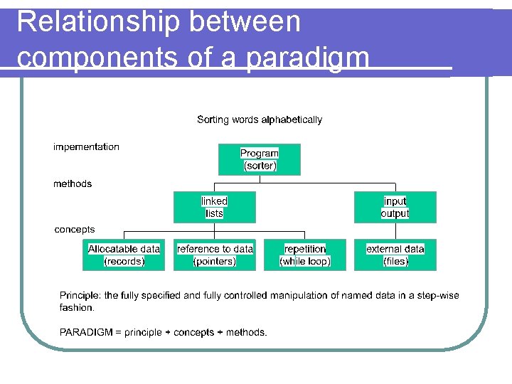 Relationship between components of a paradigm 