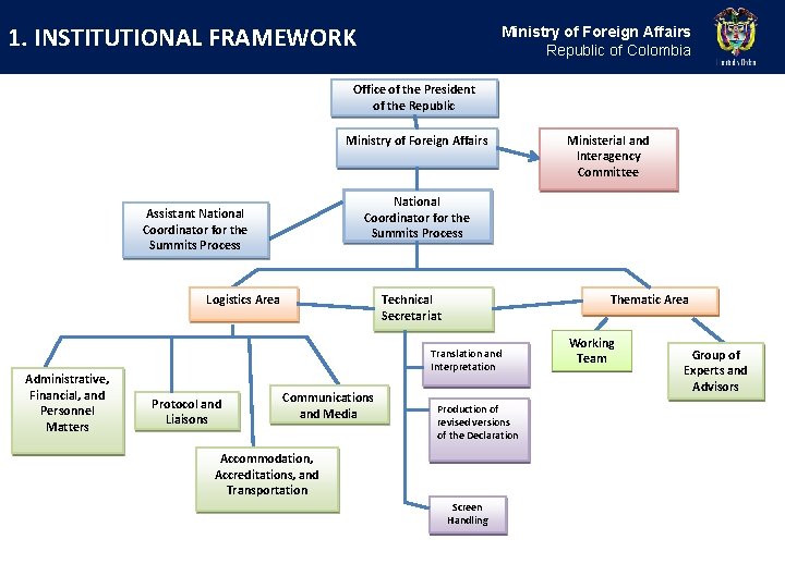 1. INSTITUTIONAL FRAMEWORK Ministry of Foreign Affairs Republic of Colombia Office of the President 1. INSTITUTIONAL FRAMEWORK Ministry of Foreign Affairs Republic of Colombia Office of the President