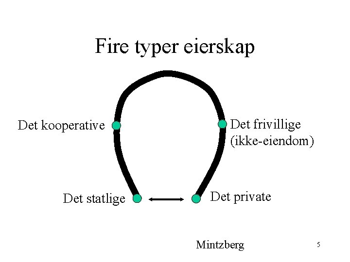 Fire typer eierskap Det kooperative Det statlige Det frivillige (ikke-eiendom) Det private Mintzberg 5