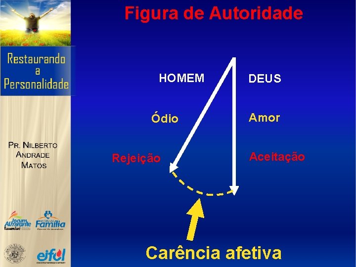 Figura de Autoridade HOMEM Ódio Rejeição DEUS Amor Aceitação Carência afetiva 
