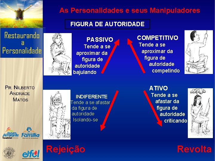 As Personalidades e seus Manipuladores FIGURA DE AUTORIDADE PASSIVO Tende a se aproximar da