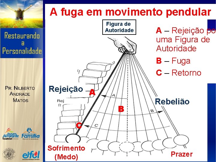 A fuga em movimento pendular Figura de Autoridade Rejeição A B A – Rejeição