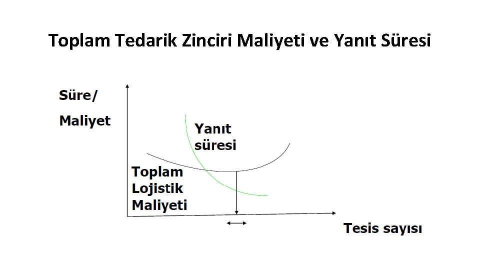 Toplam Tedarik Zinciri Maliyeti ve Yanıt Süresi Toplam Tedarik Zinciri Maliyeti ve Yanıt Süresi