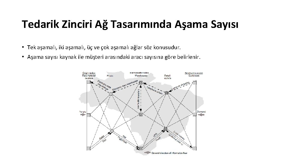 Tedarik Zinciri Ağ Tasarımında Aşama Sayısı • Tek aşamalı, iki aşamalı, üç ve çok Tedarik Zinciri Ağ Tasarımında Aşama Sayısı • Tek aşamalı, iki aşamalı, üç ve çok