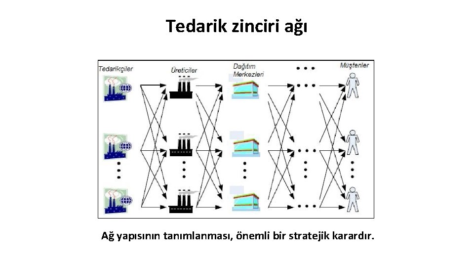 Tedarik zinciri ağı Ağ yapısının tanımlanması, önemli bir stratejik karardır. Tedarik zinciri ağı Ağ yapısının tanımlanması, önemli bir stratejik karardır.